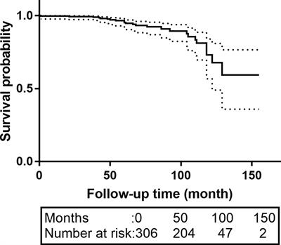 Frontiers | A Retrospective Study Of Thoracic Endovascular Aortic ...